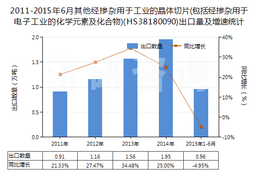 2011-2015年6月其他經(jīng)摻雜用于工業(yè)的晶體切片(包括經(jīng)摻雜用于電子工業(yè)的化學(xué)元素及化合物)(HS38180090)出口量及增速統(tǒng)計(jì)